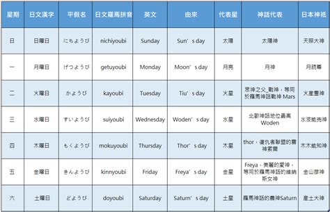 日本星期幾|【日本星期對照表】故事由來、記憶法、相關日文單字。